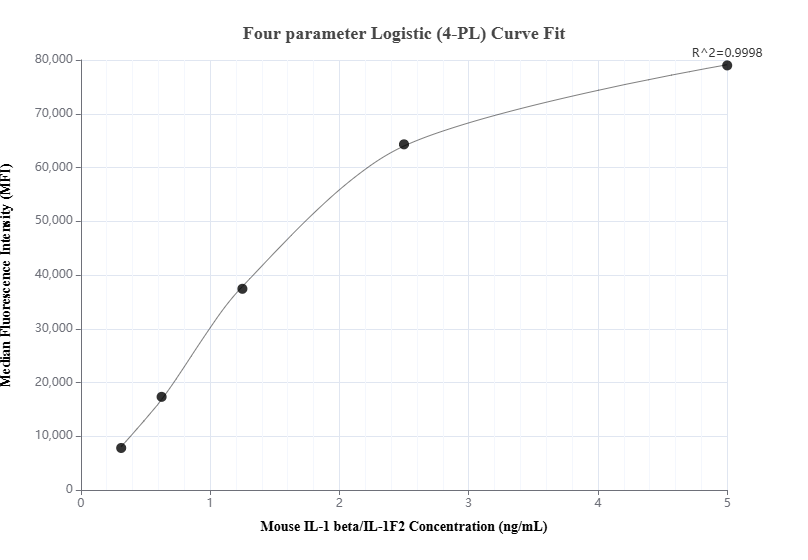 Cytometric bead array standard curve of MP01046-1